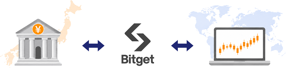 Bitgetを経由した海外FXとの入出金ルート